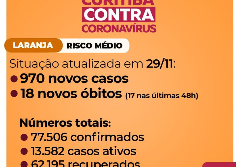 Curitiba registra 18 óbitos e 970 novos casos de covid-19